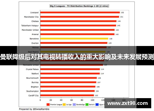 曼联降级后对其电视转播收入的重大影响及未来发展预测